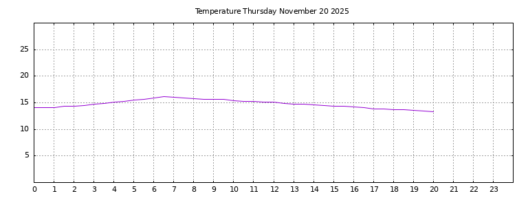 [Temperature today graph]