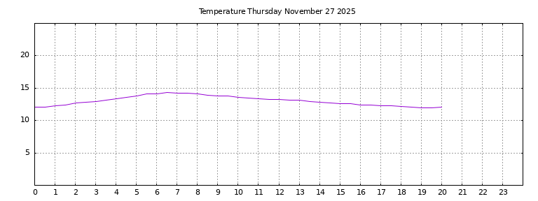 [Temperature today graph]