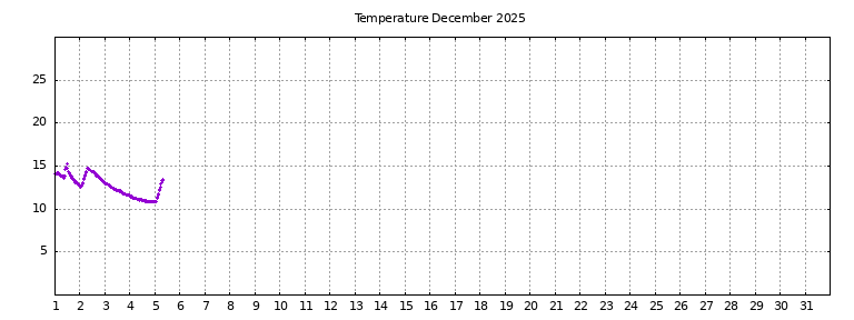 [Temperature this month graph]
