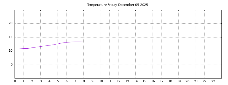 [Temperature today graph]