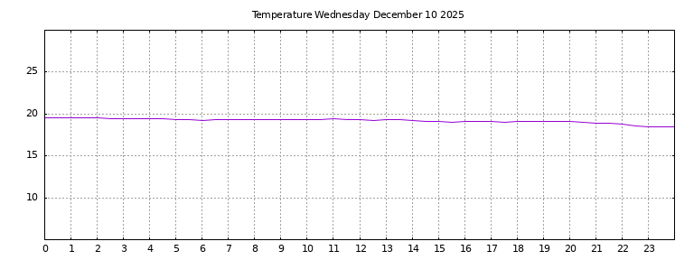 [Temperature today graph]