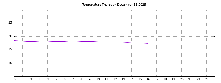 [Temperature today graph]