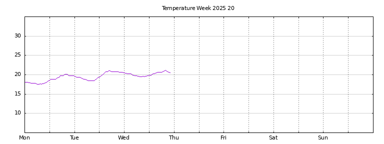 [Temperature this week graph]