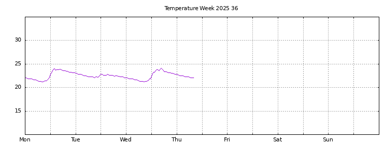 [Temperature this week graph]