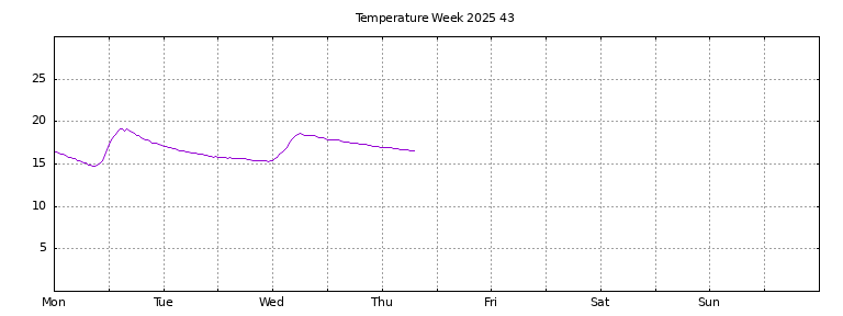 [Temperature this week graph]