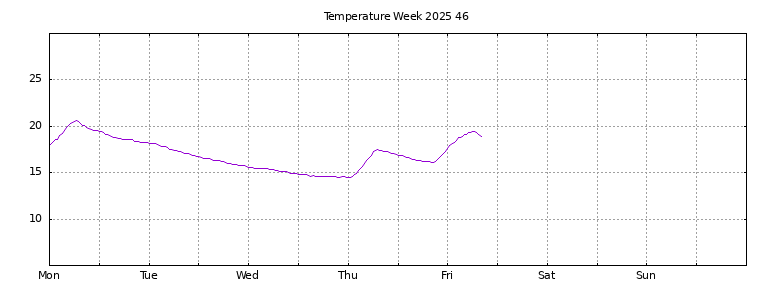 [Temperature this week graph]