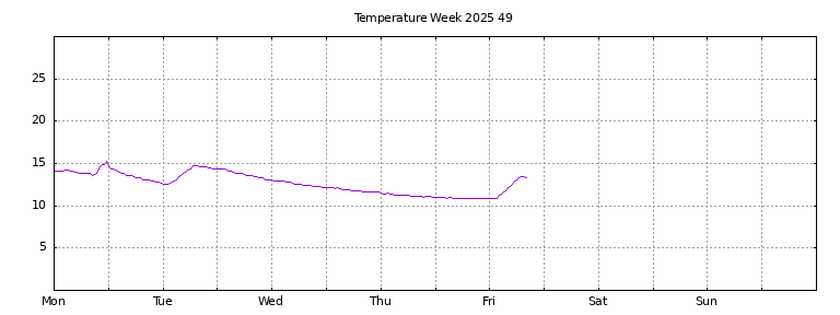 [Temperature this week graph]