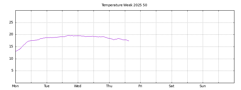 [Temperature this week graph]