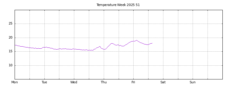 [Temperature this week graph]
