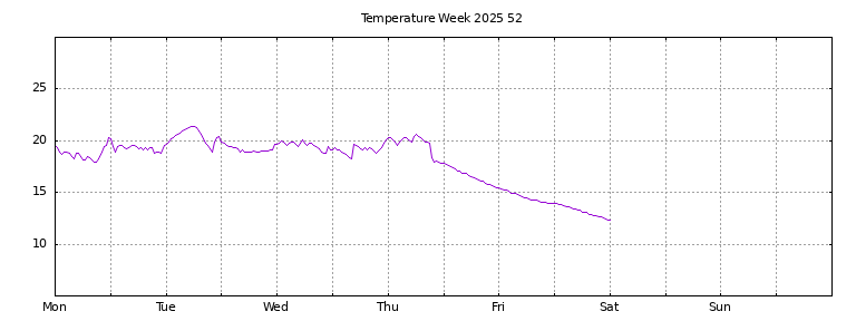 [Temperature this week graph]