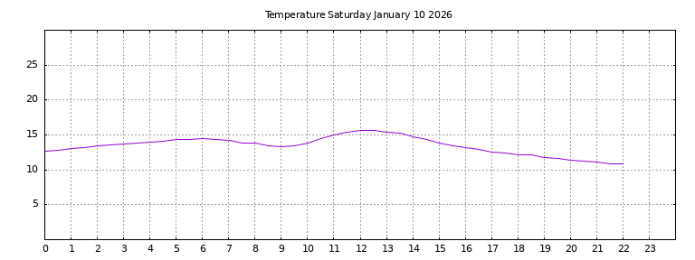[Temperature today graph]