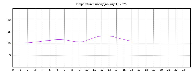 [Temperature today graph]