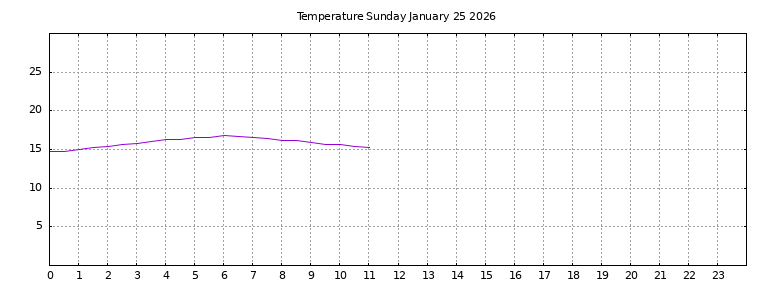 [Temperature today graph]