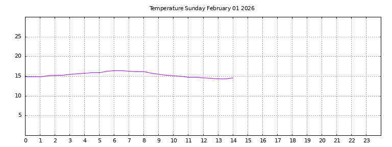 [Temperature today graph]