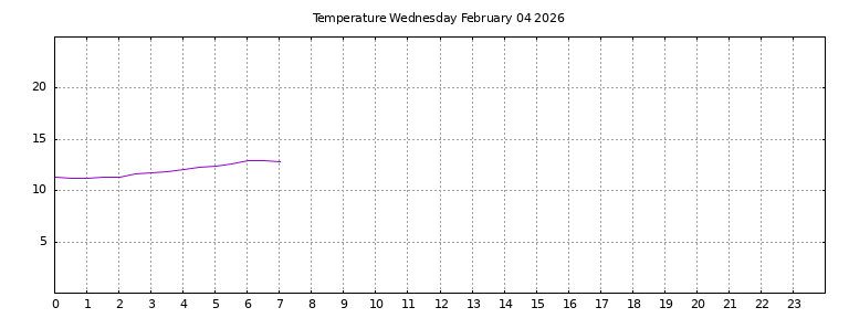 [Temperature today graph]