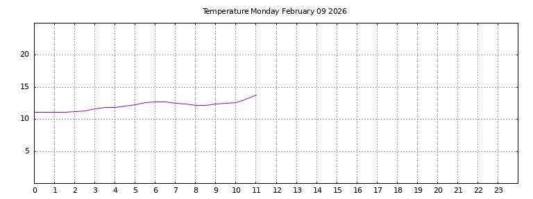 [Temperature today graph]