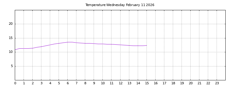 [Temperature today graph]