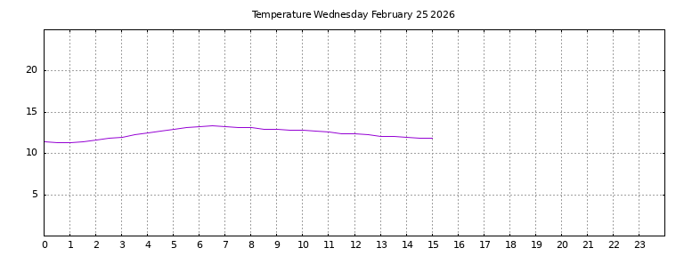 [Temperature today graph]