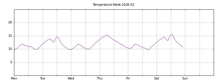 [Temperature this week graph]