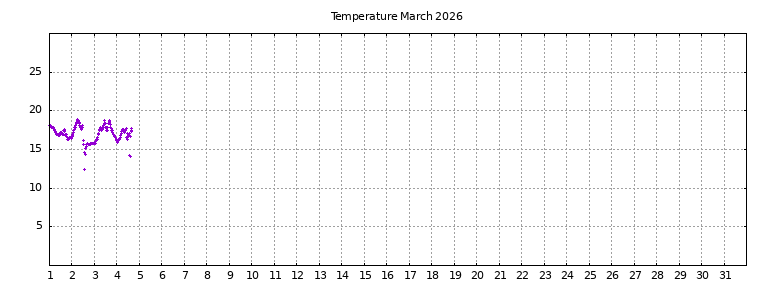 [Temperature this month graph]