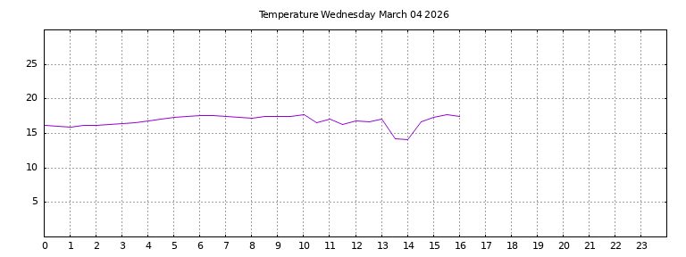 [Temperature today graph]