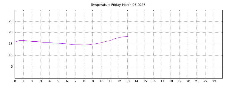 [Temperature today graph]