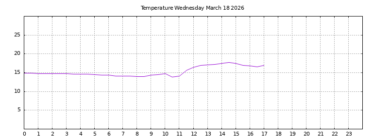 [Temperature today graph]