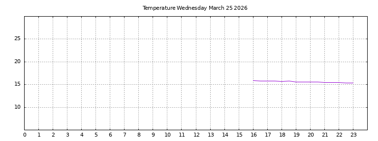 [Temperature today graph]