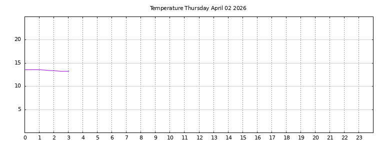 [Temperature today graph]