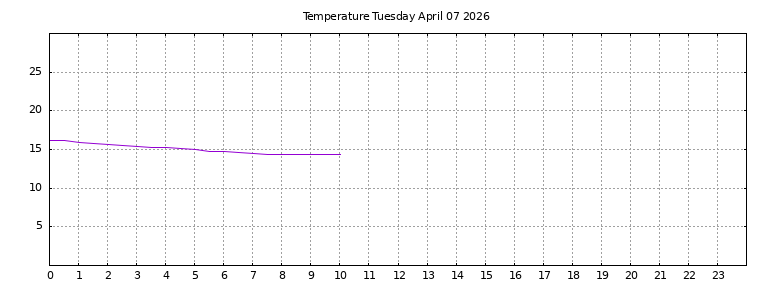 [Temperature today graph]