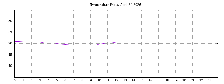 [Temperature today graph]