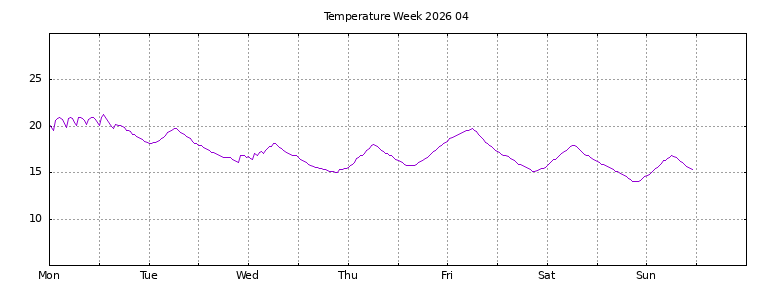 [Temperature this week graph]