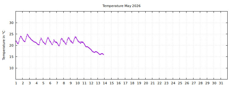 [Temperature this month graph]