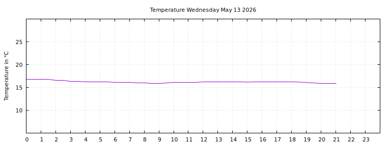 [Temperature today graph]