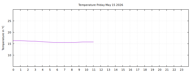 [Temperature today graph]