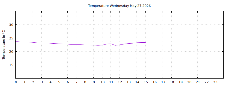 [Temperature today graph]