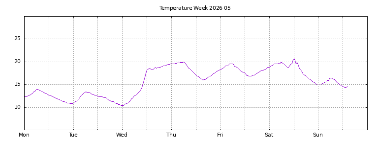 [Temperature this week graph]