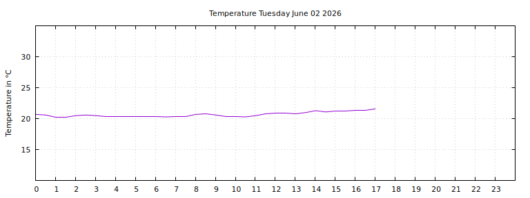 [Temperature today graph]