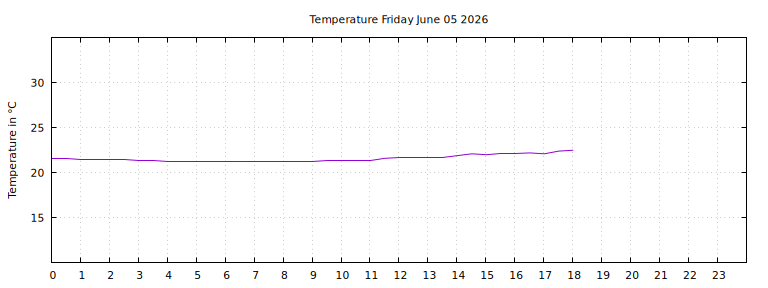 [Temperature today graph]