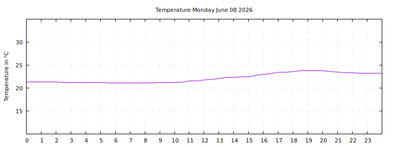 [Temperature today graph]
