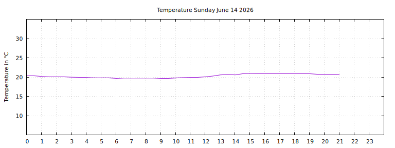 [Temperature today graph]