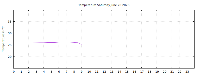[Temperature today graph]