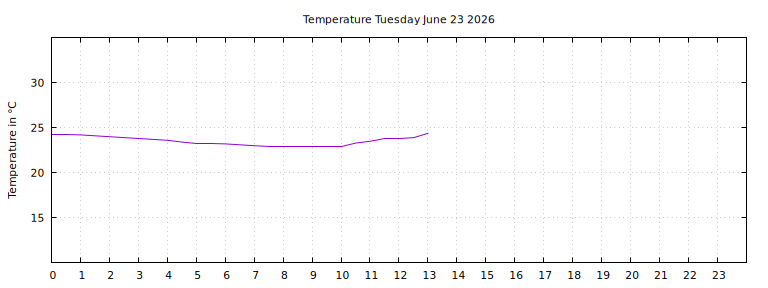 [Temperature today graph]