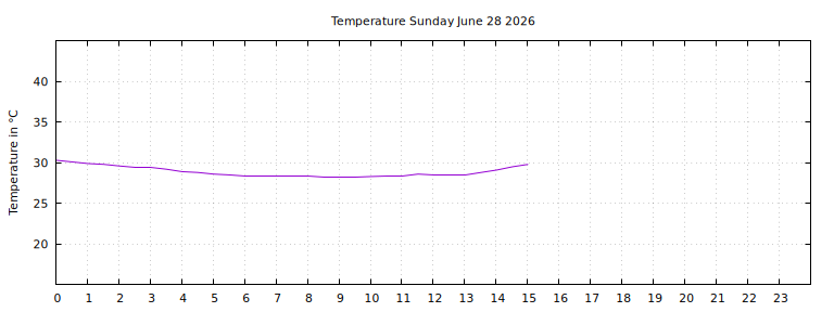 [Temperature today graph]