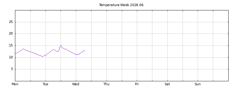[Temperature this week graph]