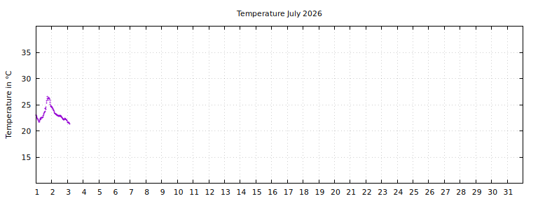 [Temperature this month graph]