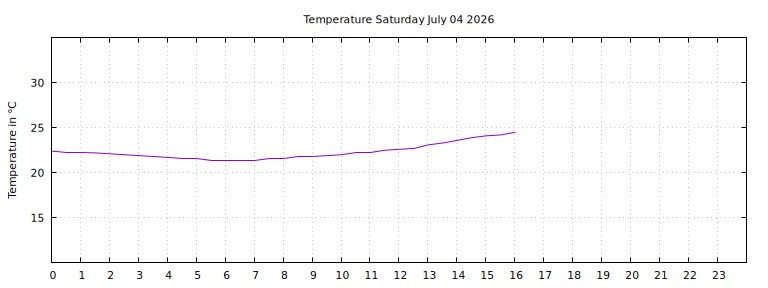 [Temperature today graph]