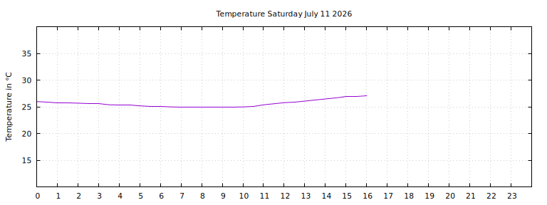 [Temperature today graph]