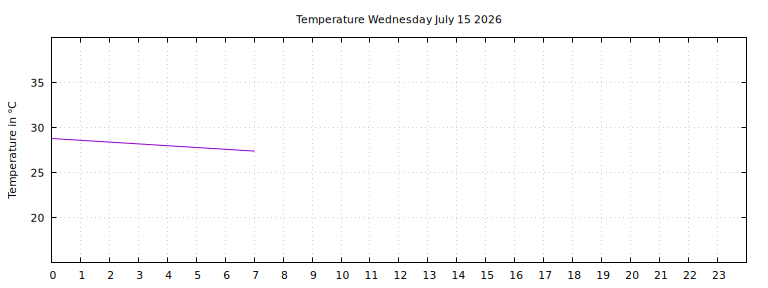 [Temperature today graph]