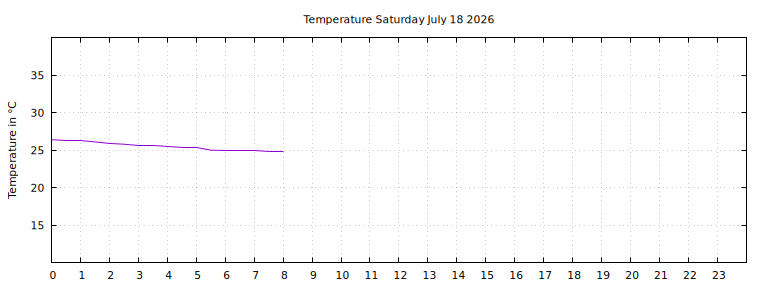 [Temperature today graph]